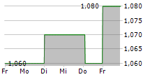 BEGBIES TRAYNOR GROUP PLC 5-Tage-Chart