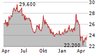 BEIERSDORF AG ADR Chart 1 Jahr