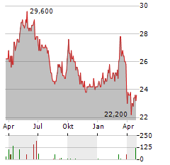 BEIERSDORF AG ADR Aktie Chart 1 Jahr