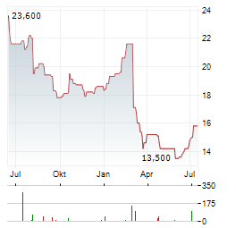 BEIERSDORF AG ADR Aktie Chart 1 Jahr