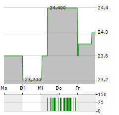 BEIERSDORF AG ADR Aktie 5-Tage-Chart