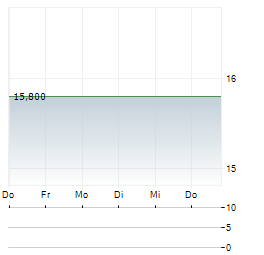 BEIERSDORF AG ADR Aktie 5-Tage-Chart