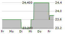 BEIERSDORF AG ADR 5-Tage-Chart