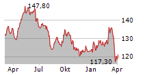 BEIERSDORF AG Chart 1 Jahr