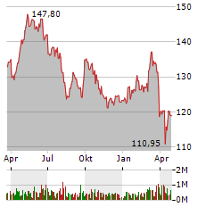 BEIERSDORF Aktie Chart 1 Jahr