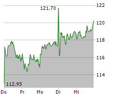 BEIERSDORF AG Chart 1 Jahr