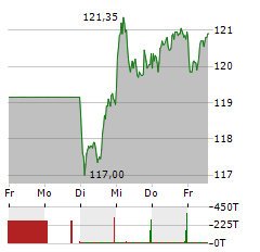 BEIERSDORF Aktie 5-Tage-Chart