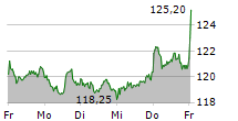 BEIERSDORF AG 5-Tage-Chart