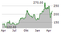 BEIGENE LTD ADR Chart 1 Jahr