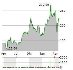 BEIGENE LTD ADR Aktie Chart 1 Jahr