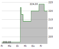 BEIGENE LTD ADR Chart 1 Jahr