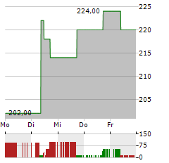 BEIGENE LTD ADR Aktie 5-Tage-Chart