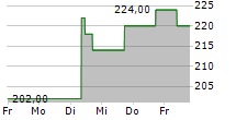 BEIGENE LTD ADR 5-Tage-Chart