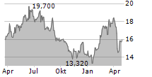 BEIJER ALMA AB Chart 1 Jahr