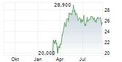 BEIJER ALMA AB Chart 1 Jahr