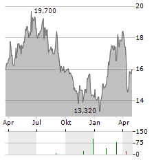 BEIJER ALMA Aktie Chart 1 Jahr