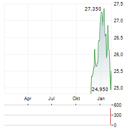 BEIJER ALMA Aktie Chart 1 Jahr
