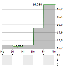 BEIJER ALMA Aktie 5-Tage-Chart