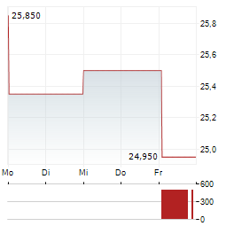 BEIJER ALMA Aktie 5-Tage-Chart