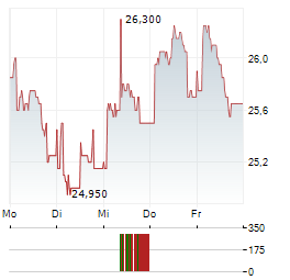 BEIJER ALMA Aktie 5-Tage-Chart