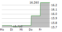 BEIJER ALMA AB 5-Tage-Chart