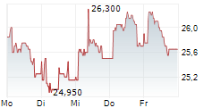BEIJER ALMA AB 5-Tage-Chart
