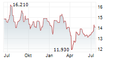 BEIJER REF AB Chart 1 Jahr