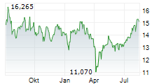 BEIJER REF AB Chart 1 Jahr