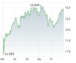 BEIJER REF AB Chart 1 Jahr