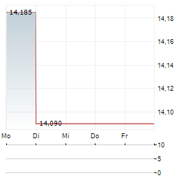 BEIJER REF Aktie 5-Tage-Chart