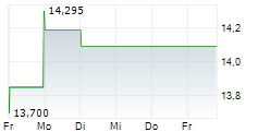 BEIJER REF AB 5-Tage-Chart