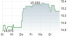 BEIJER REF AB 5-Tage-Chart