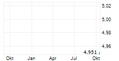 BEIJING 51WORLD DIGITAL TWIN TECHNOLOGY CO LTD Chart 1 Jahr