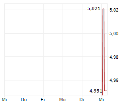BEIJING 51WORLD DIGITAL TWIN TECHNOLOGY CO LTD Chart 1 Jahr