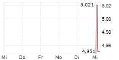 BEIJING 51WORLD DIGITAL TWIN TECHNOLOGY CO LTD 5-Tage-Chart