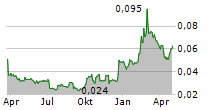 BEIJING BEIDA JADE BIRD UNIVERSAL SCI-TECH CO LTD Chart 1 Jahr