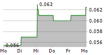 BEIJING BEIDA JADE BIRD UNIVERSAL SCI-TECH CO LTD 5-Tage-Chart