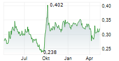 BEIJING CAPITAL INTERNATIONAL AIRPORT CO LTD Chart 1 Jahr