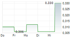 BEIJING CAPITAL INTERNATIONAL AIRPORT CO LTD 5-Tage-Chart