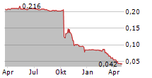 BEIJING DIGITAL TELECOM CO LTD Chart 1 Jahr