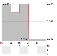 BEIJING DIGITAL TELECOM Aktie 5-Tage-Chart