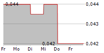 BEIJING DIGITAL TELECOM CO LTD 5-Tage-Chart