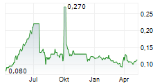 BEIJING ENERGY INTERNATIONAL HOLDING CO LTD Chart 1 Jahr