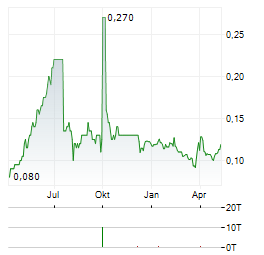 BEIJING ENERGY INTERNATIONAL Aktie Chart 1 Jahr