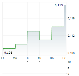 BEIJING ENERGY INTERNATIONAL Aktie 5-Tage-Chart