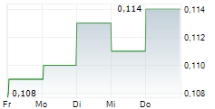 BEIJING ENERGY INTERNATIONAL HOLDING CO LTD 5-Tage-Chart