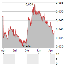 BEIJING ENTERPRISES ENVIRONMENT Aktie Chart 1 Jahr