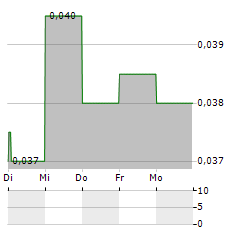 BEIJING ENTERPRISES ENVIRONMENT Aktie 5-Tage-Chart