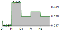 BEIJING ENTERPRISES ENVIRONMENT GROUP LTD 5-Tage-Chart