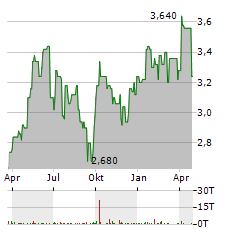 BEIJING ENTERPRISES Aktie Chart 1 Jahr